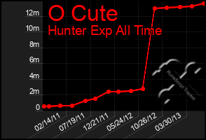 Total Graph of O Cute