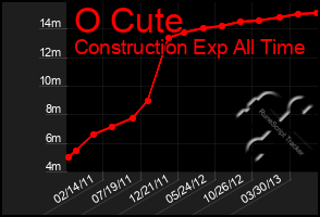 Total Graph of O Cute