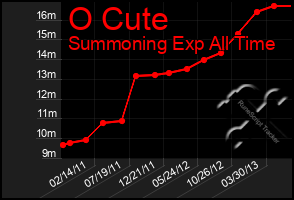 Total Graph of O Cute