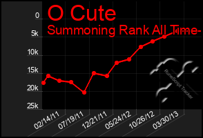 Total Graph of O Cute