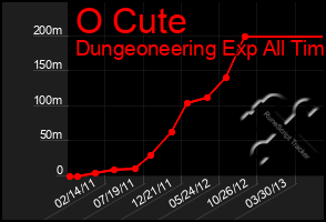 Total Graph of O Cute