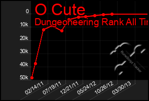 Total Graph of O Cute