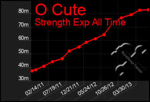Total Graph of O Cute
