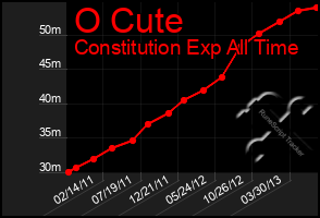 Total Graph of O Cute