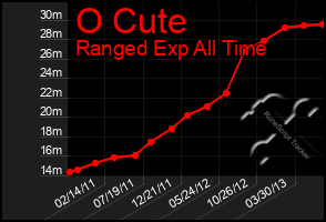 Total Graph of O Cute