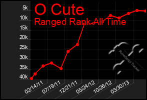 Total Graph of O Cute