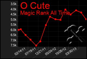 Total Graph of O Cute
