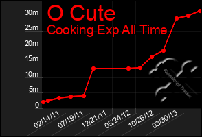 Total Graph of O Cute