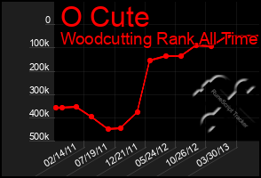 Total Graph of O Cute