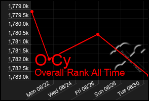 Total Graph of O Cy