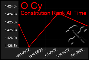 Total Graph of O Cy