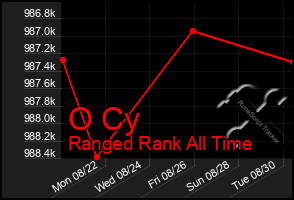 Total Graph of O Cy