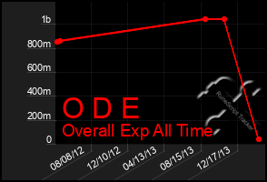 Total Graph of O D E