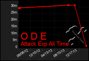 Total Graph of O D E