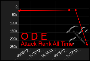 Total Graph of O D E