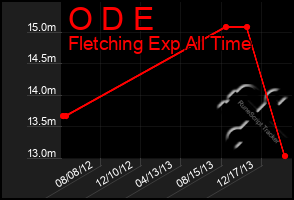 Total Graph of O D E