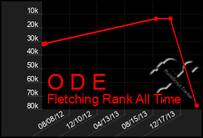 Total Graph of O D E