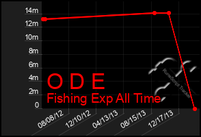 Total Graph of O D E