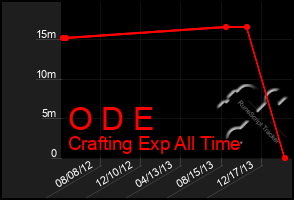 Total Graph of O D E