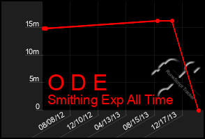 Total Graph of O D E