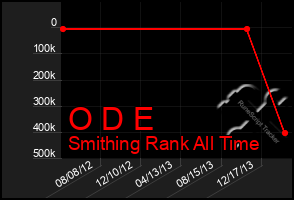 Total Graph of O D E