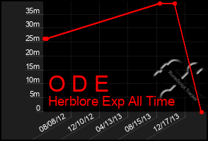 Total Graph of O D E