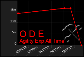 Total Graph of O D E