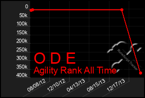 Total Graph of O D E