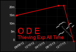 Total Graph of O D E