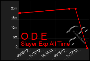 Total Graph of O D E