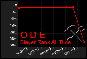 Total Graph of O D E