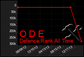 Total Graph of O D E