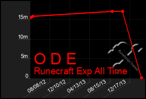 Total Graph of O D E