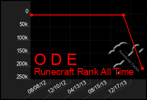 Total Graph of O D E