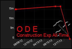 Total Graph of O D E