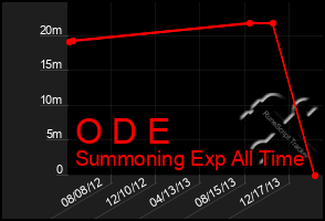 Total Graph of O D E