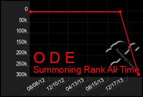 Total Graph of O D E