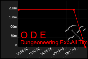 Total Graph of O D E