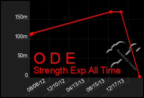 Total Graph of O D E