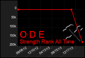 Total Graph of O D E