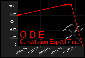 Total Graph of O D E