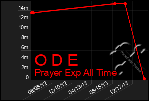 Total Graph of O D E