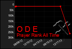 Total Graph of O D E