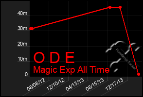 Total Graph of O D E