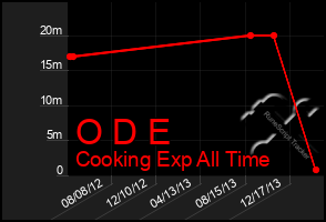 Total Graph of O D E