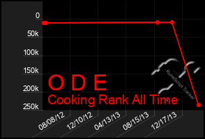 Total Graph of O D E