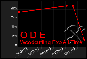 Total Graph of O D E