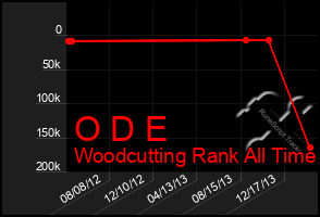 Total Graph of O D E