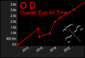 Total Graph of O D