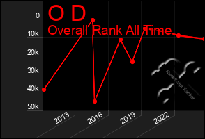 Total Graph of O D